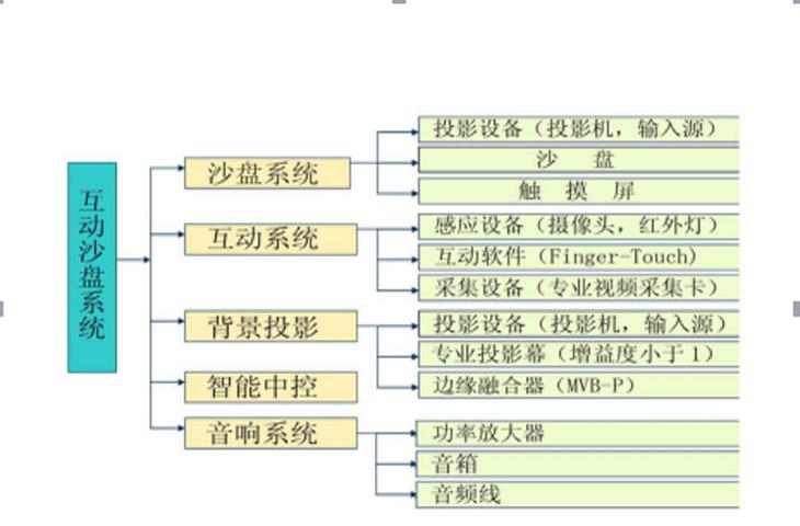 投影數(shù)字沙盤系統(tǒng)構(gòu)成