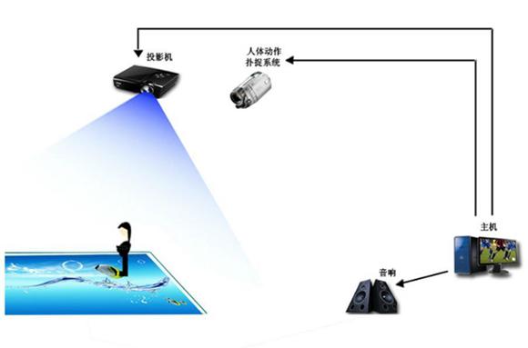 互動投影原理圖