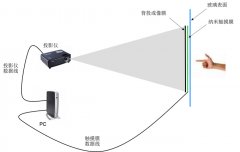 互動投影櫥窗系統原理及特點