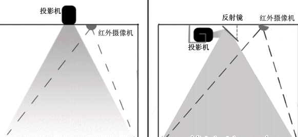 互動(dòng)投影