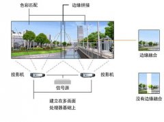 兩臺投影機(jī)融合技術(shù)原理