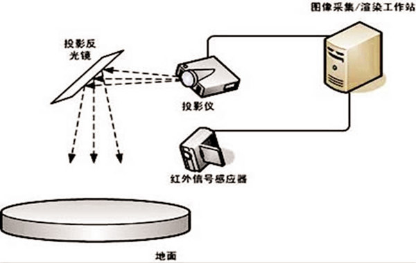 地面互動系統結構圖