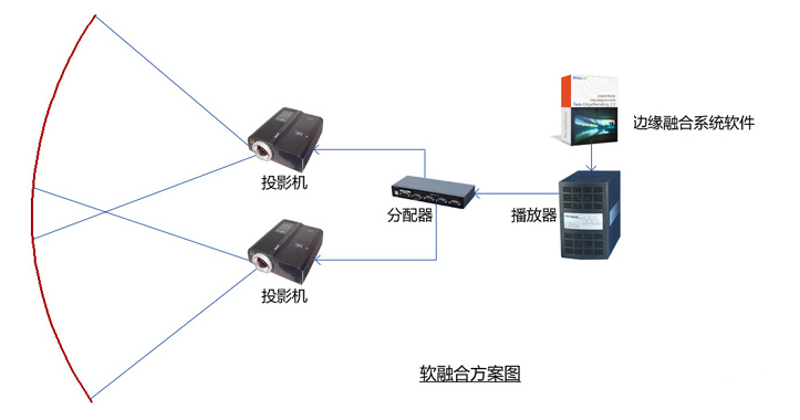 軟件融合